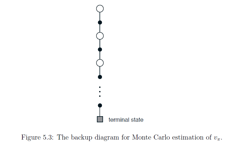 MC Backup Diagram
